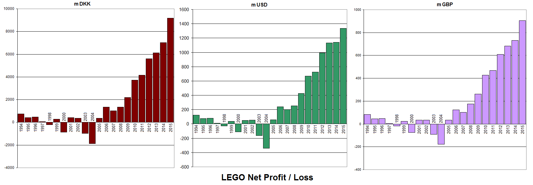 lego profit